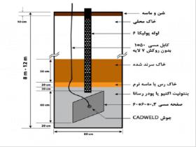 اجرای چاه ارت زیر 2 اهم