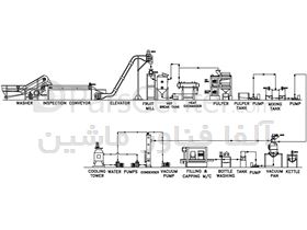 خط کامل صنایع غذایی