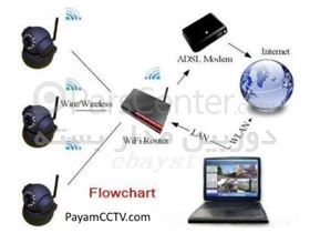 دوربین مدار بسته تحت شبکه