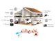 خانه هوشمند ؛ Smart Home
