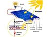 پنل های برقی خورشیدی