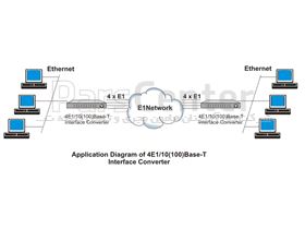 مبدل انتقال اترنت(الکتریکال/اپتیکال) بر روی e1