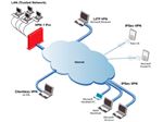 سرور وی پی ان (VPN Server L2TP,PPTP,SSTP,IPIP,GRE)