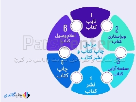 چاپ دیجیتال کتاب گاندی | چاپ گاندی | chapegandi.ir | 02634706967