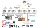 DCS ESD PLC SCADA F&G FGS HIPPS CONTROL AUTOMATION SYSTEMS